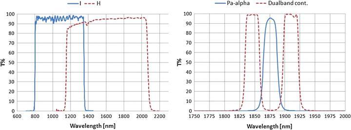 Transmittance curves of filters